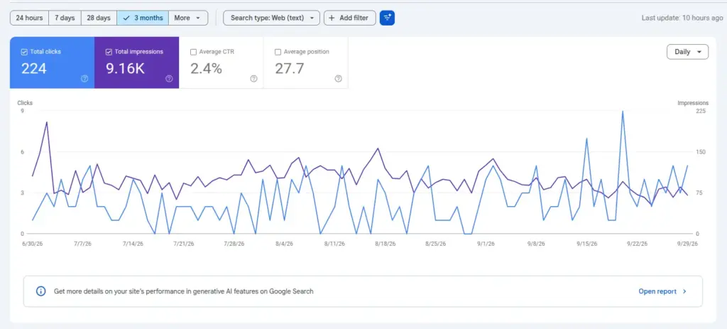 Google Search Console dashboard showing a three-month performance chart: 224 clicks, 9.16K impressions, 2.4% CTR, and 27.7 average position, with fluctuating blue and purple lines